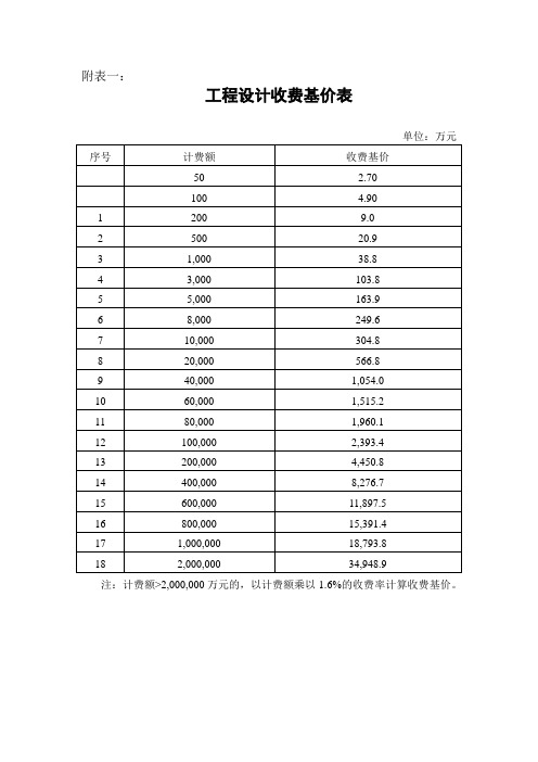 工程收费标准(前期咨询、设计、造价、招标代理、监理)