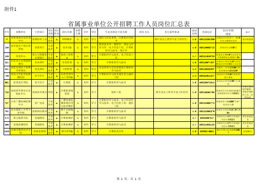 山东省属事业单位公开招聘工作人员岗位汇总表