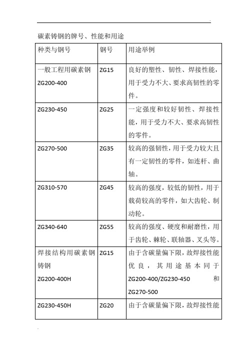 碳素铸钢的牌号