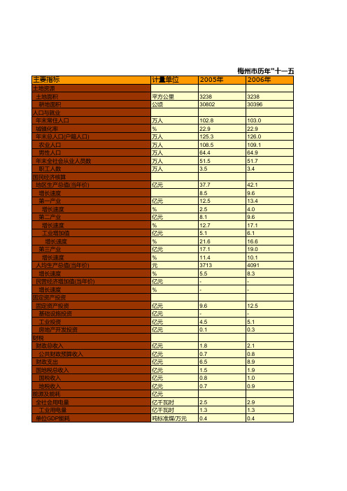 梅州市统计年鉴数据：历年-十一五.十二五-时期五华县国民经济和社会发展主要指标统计(2005-2015)