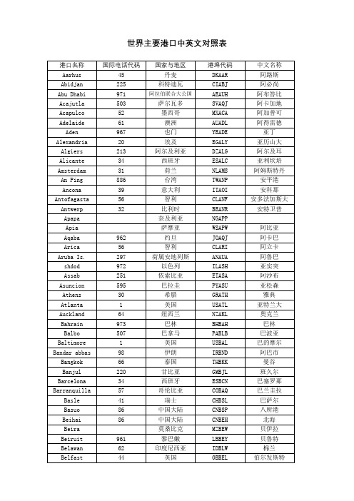 世界主要港口中英文对照表