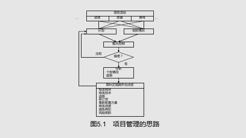 核电工程项目管理培训计划和控制PPT课件