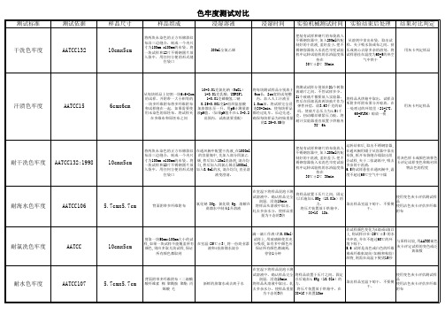 不同色牢度测试要求对比