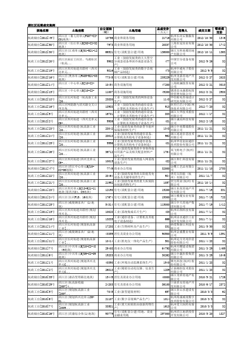 杭州市滨江区近期土地成交案例