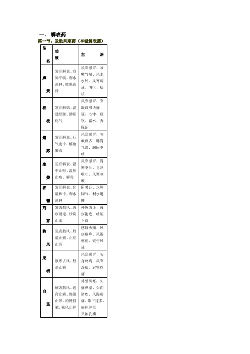 七版中药学主治功效表