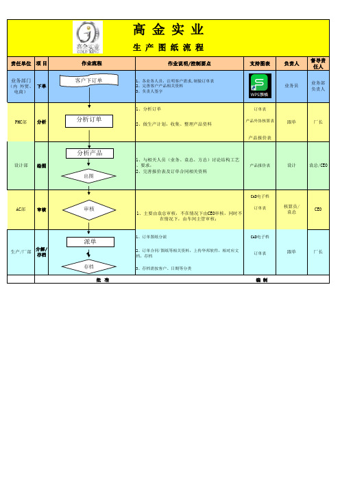 生产图纸审核流 程