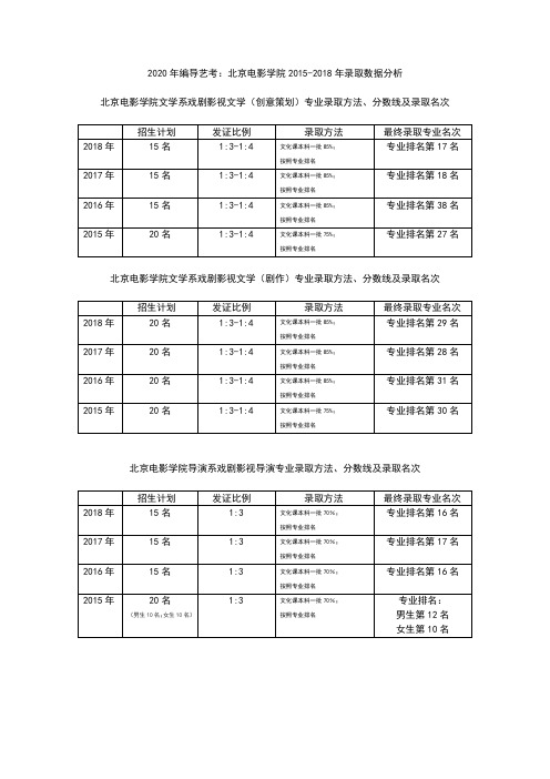 2020年编导艺考：北京电影学院2015-2018年录取数据分析