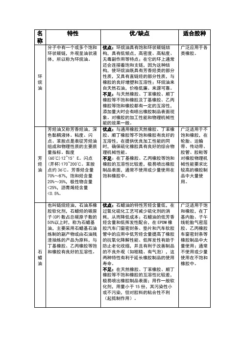 橡胶油的分类与应用