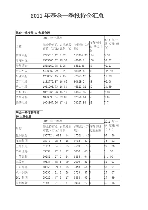 2011年基金一季度报持仓汇总