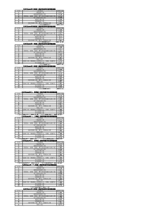 2008年以来二类材料价差调整系数