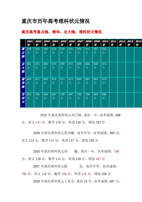 最新重庆市历年高考理科重点线、清华北大线