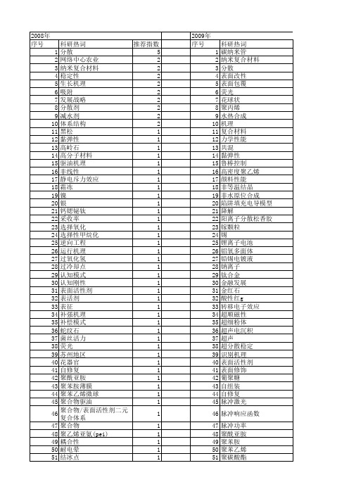 【国家自然科学基金】_分散机理_基金支持热词逐年推荐_【万方软件创新助手】_20140730