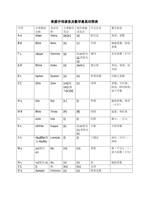 希腊字母读音及数学含义对照表