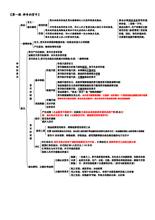 高一政治思维导图（人教）