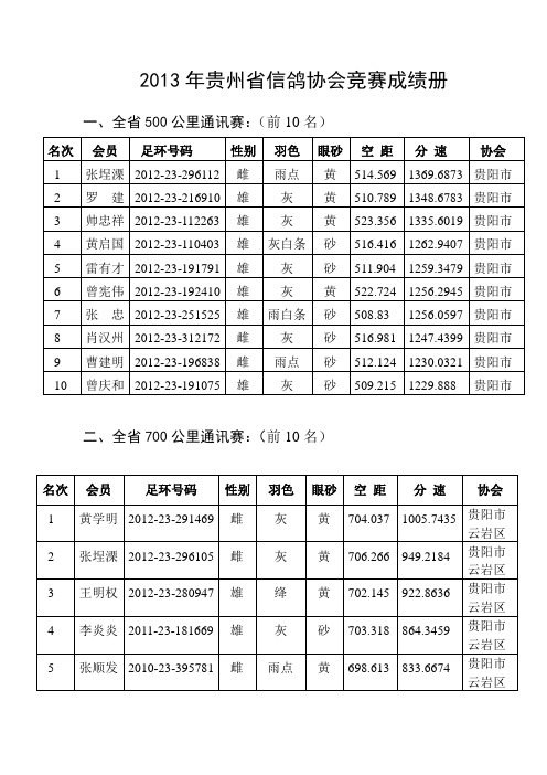 2013年贵州省信鸽协会竞赛成绩册