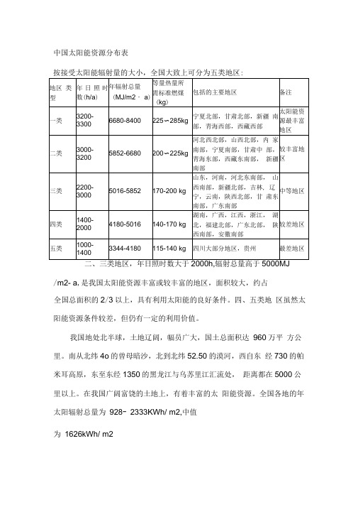 中国太阳能资源分布表