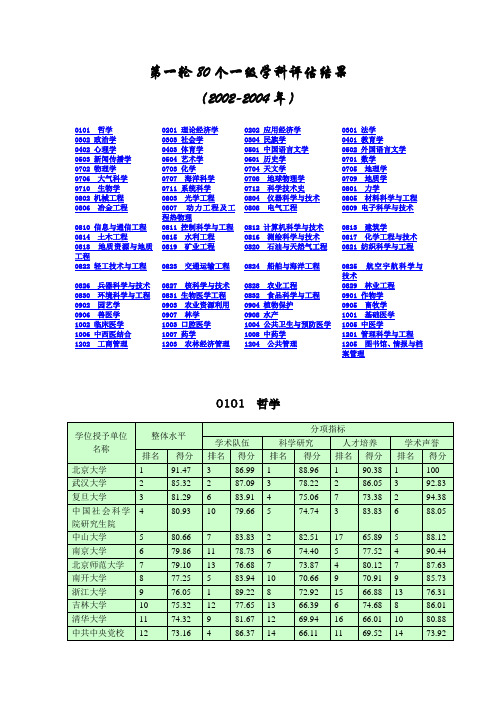 第一轮学科评估(排名)估结果(2002-2004年发布)