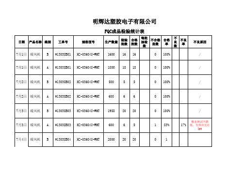 7月品管FQC检验日报表