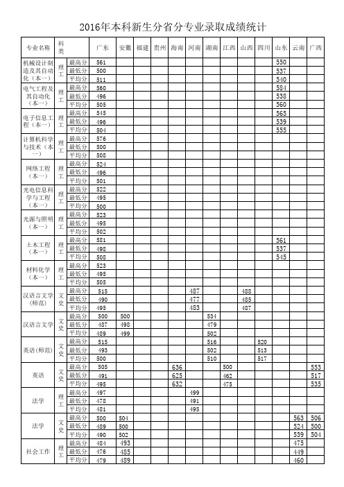 佛山科学技术学院2016年分省分专业录取分数线统计