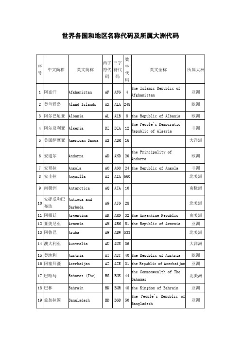 世界各国和地区名称代码及所属大洲代码