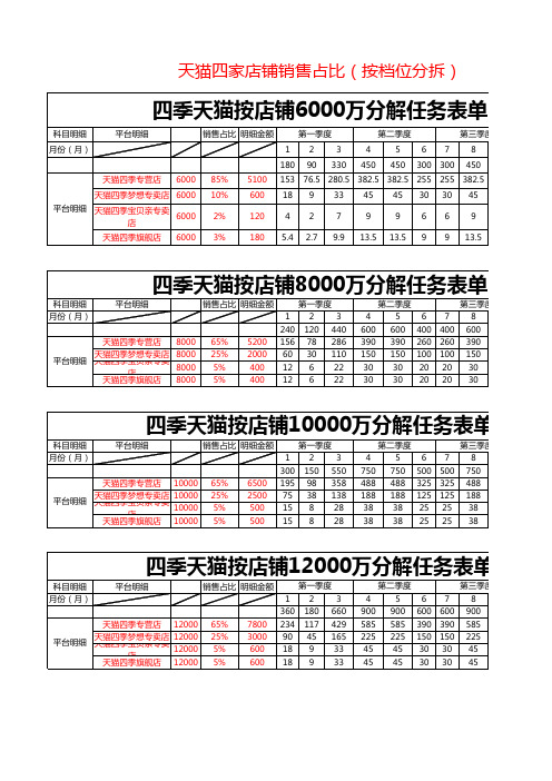 2014四季天猫销售分解计划表