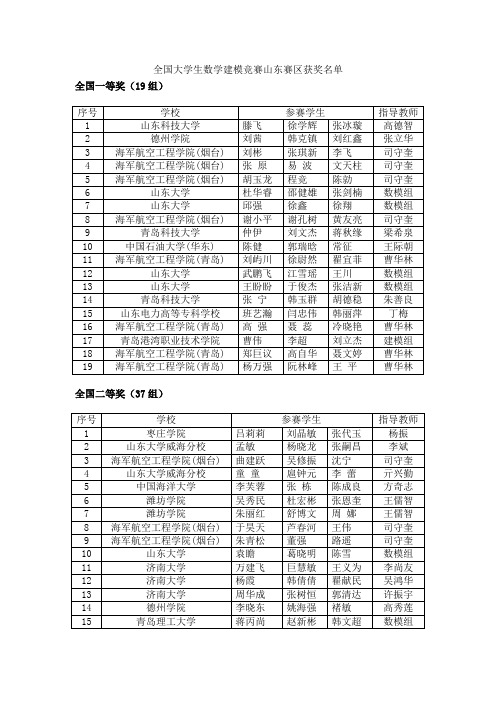 全国大学生数学建模竞赛山东赛区获奖名单