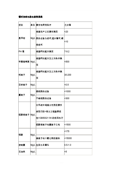 工业循环水水质标准