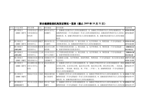 职业健康检查机构发证情况一览表