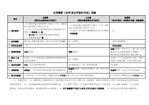 【公司债01】公司债券(发行方式)比较