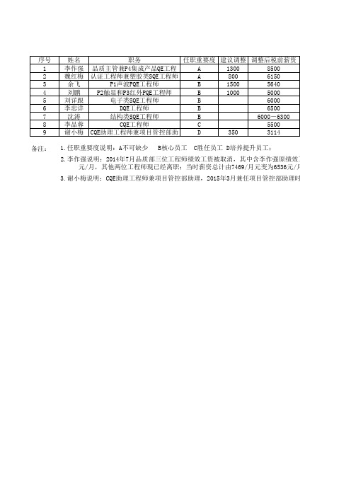 吉锐时代品质部员工评估及薪资调整建议