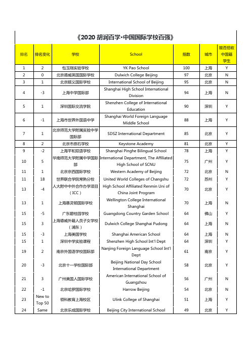 《2020胡润百学·中国国际学校百强》完整榜单