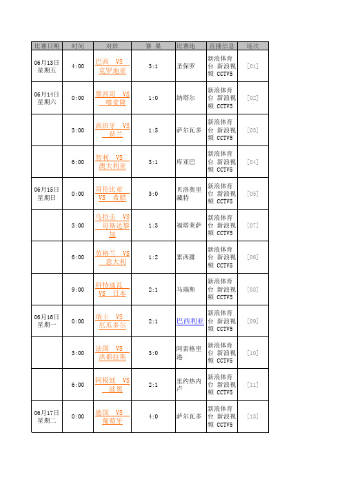 2014年巴西世界杯小组赛赛果及八分之一、半决赛、决赛对阵表