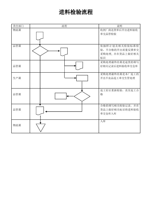 进料 制程 成品检验流程图