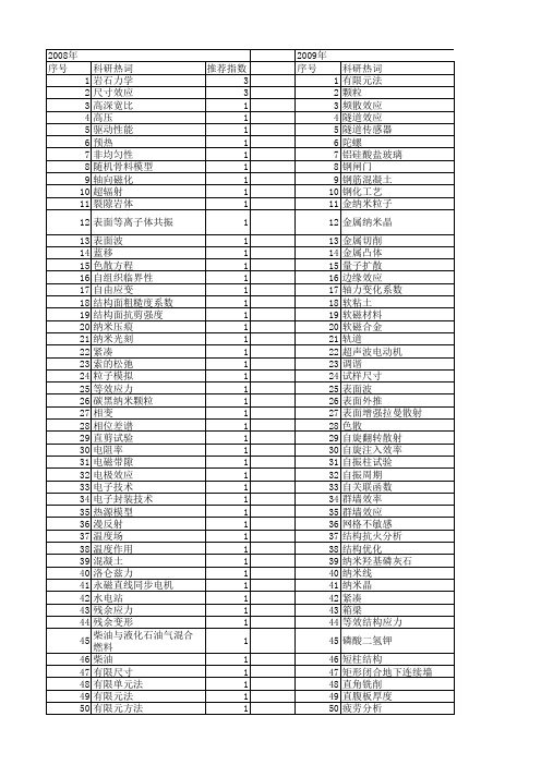 【国家自然科学基金】_有限尺寸效应_基金支持热词逐年推荐_【万方软件创新助手】_20140729