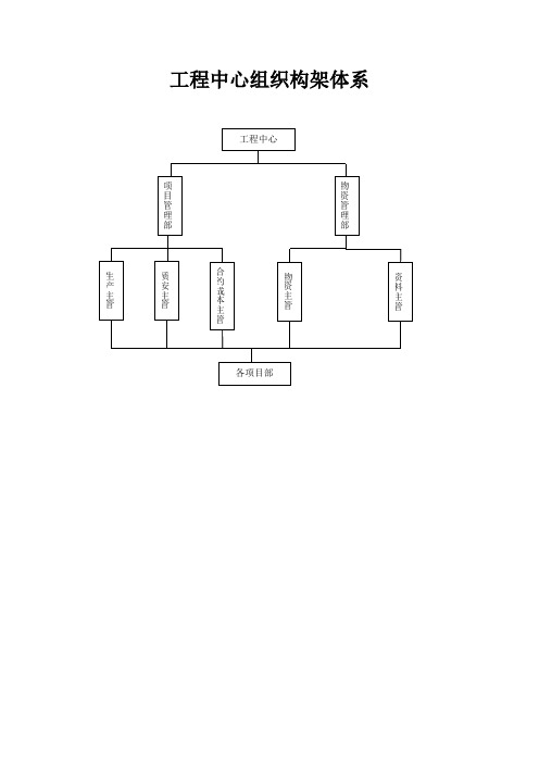 工程中心组织构架体系、部门职责、岗位职责