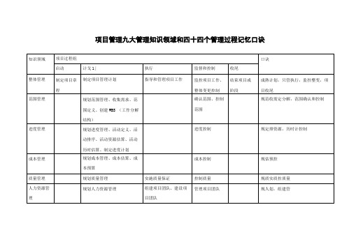 九大管理44过程记忆口诀