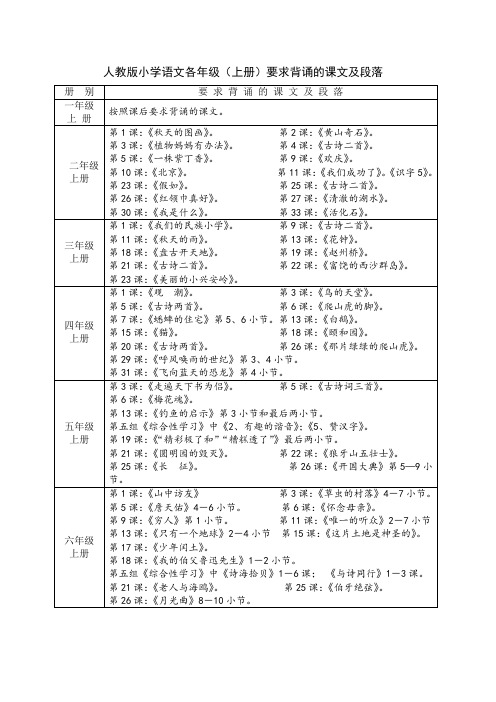 人教版小学语文各年级要求背诵的课文