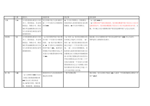 主板、创业板、新三板定增对比 0605