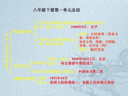 陕西省西安市庆安中学八年级政治下册 第一单元复习课件 新人教版