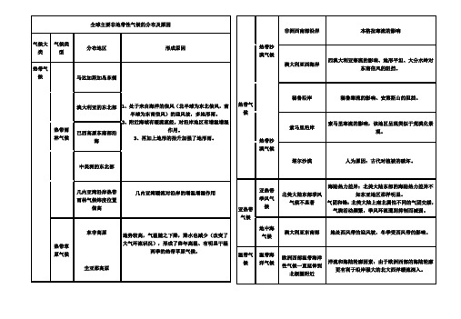 全球主要非地带性气候的分布及原因