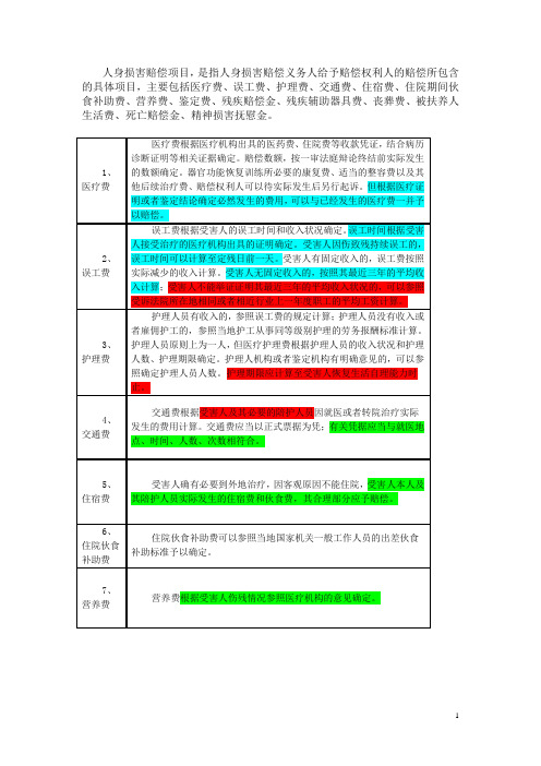 人身损害赔偿表
