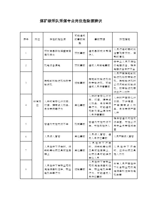 综采队岗位危险源辨识