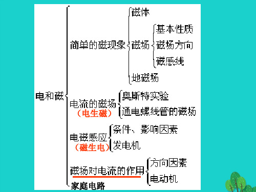 人教版九年级物理全册第二十章《电与磁》总复习课件(37张)