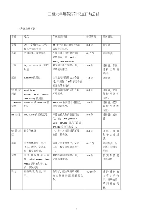 人教版小学三至六年级英语知识点归纳总结