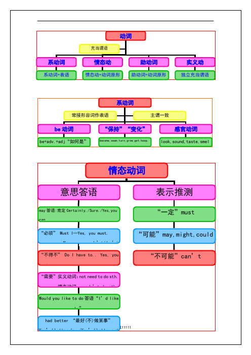 中考英语语法思维导图动词