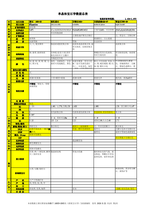 珠宝玉石鉴定数据表2(宝石总表)第1页