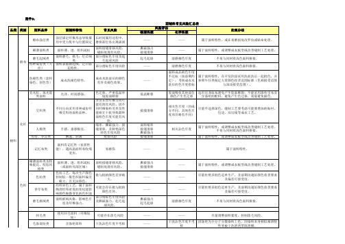 面辅料常见风险汇总..