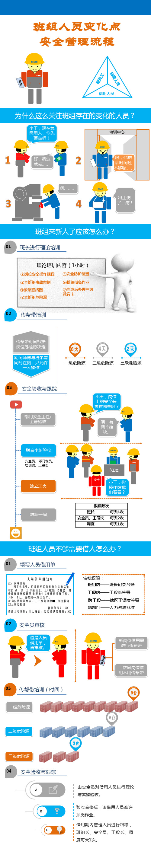 班组人员变化点安全管理流程