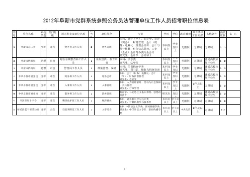 2012年阜新市党群系统参照公务员法管理单位工作人员招考职位信息表