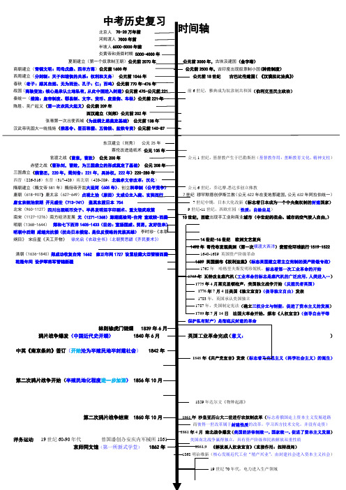 初中历史中考复习时间轴(必备精品)